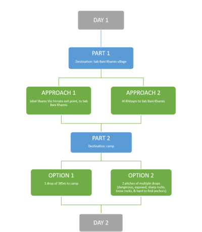 Wadi Al Nakhr Route Options